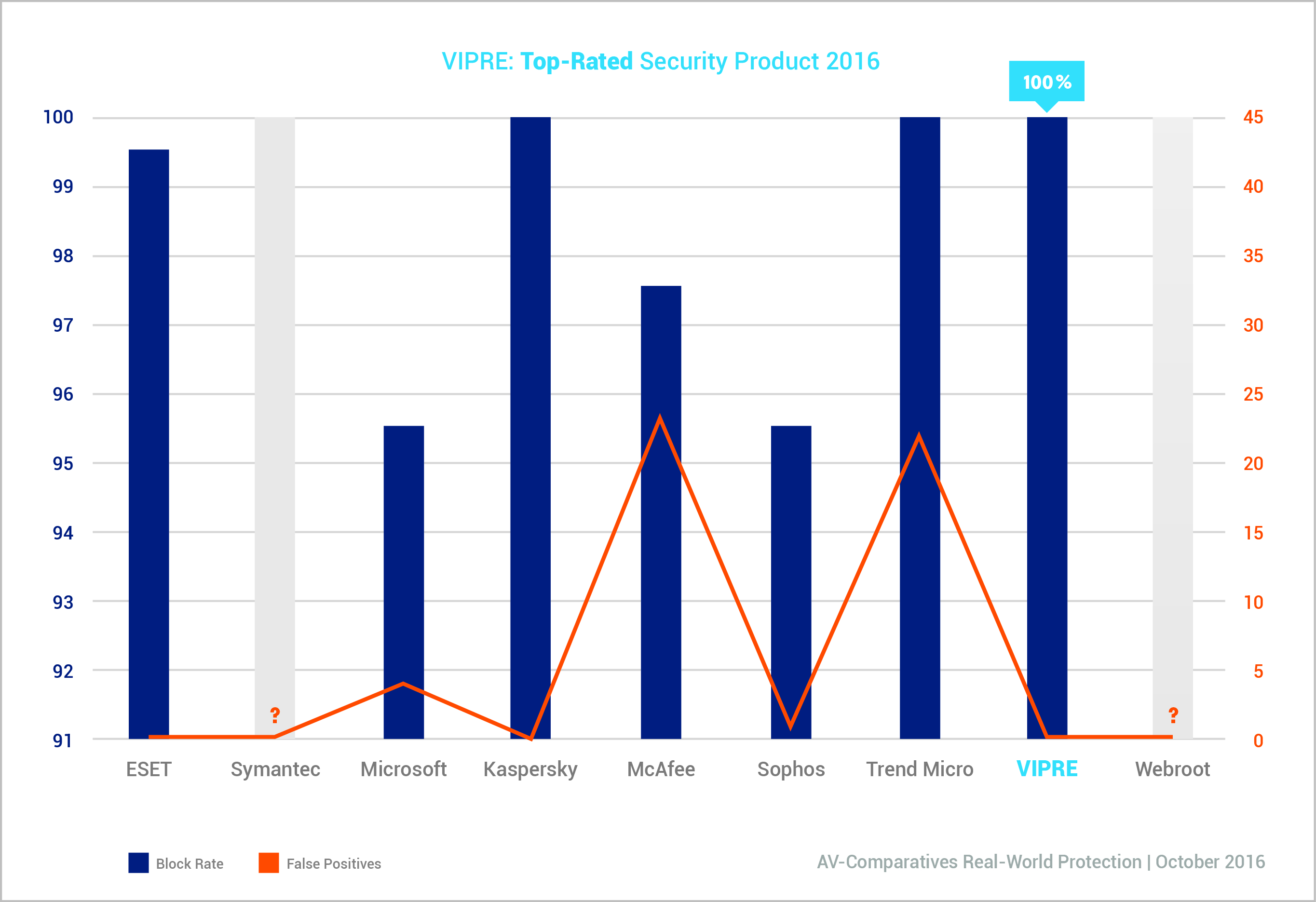 VIPRE Advanced Security